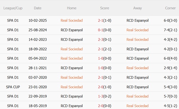 Thành tích đối đầu Real Sociedad vs Espanyol