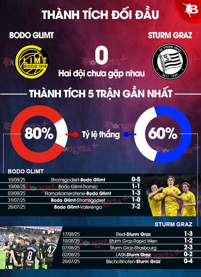 Biểu đồ thống kê