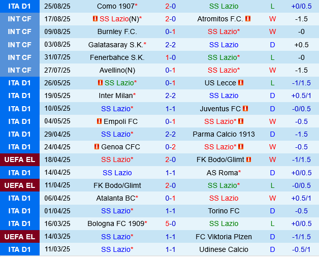 Phong độ gần đây của Lazio