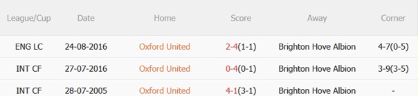 Thành tích đối đầu Oxford vs Brighton