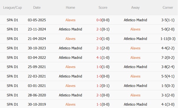 Thành tích đối đầu Alaves vs Atletico Madrid