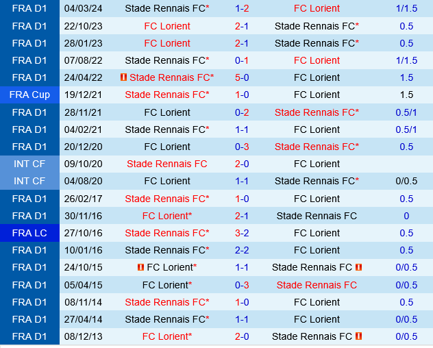 Đối đầu Lorient vs Rennes