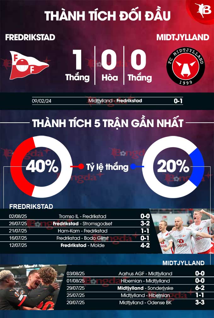 Phân tích trận đấu Fredrikstad vs Midtjylland: Cơ hội cho chủ nhà?