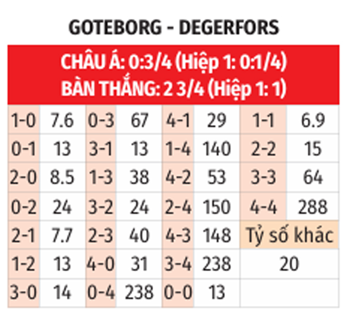 Phân tích trận đấu Goteborg vs Degerfors: Dự đoán tỷ số và soi kèo