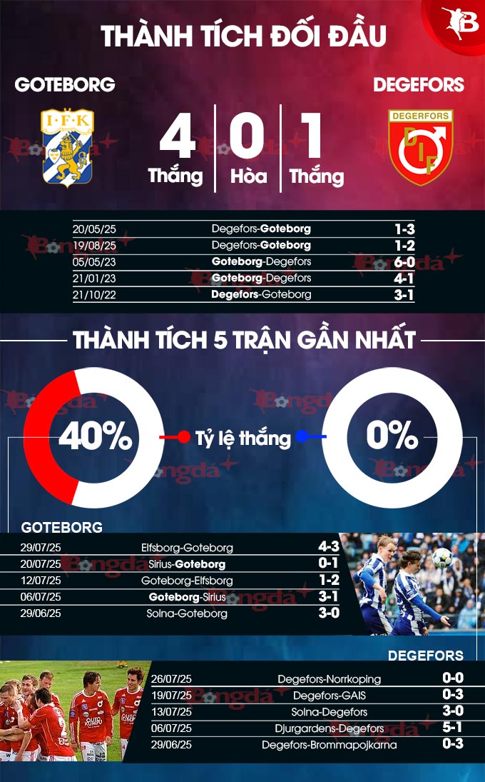 Phân tích trận đấu Goteborg vs Degerfors: Dự đoán tỷ số và soi kèo