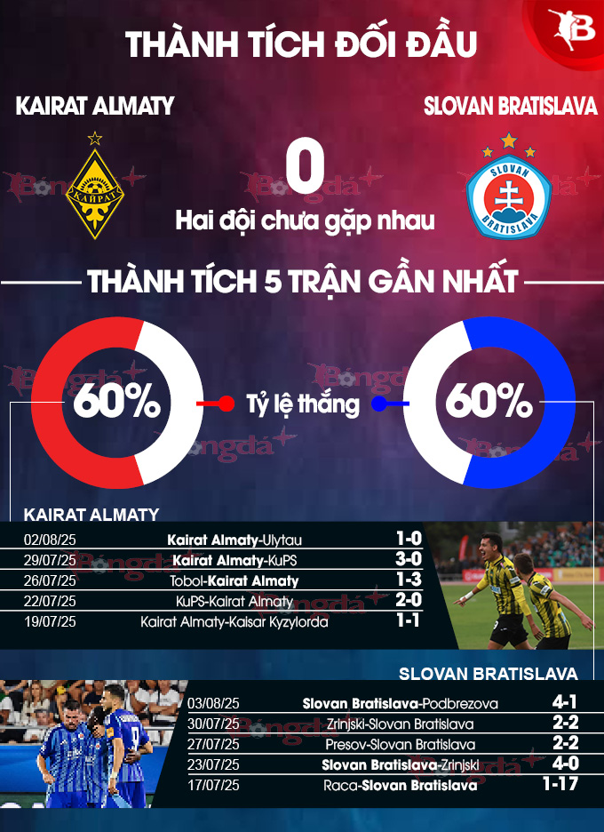Phân tích trận đấu Kairat vs Slovan Bratislava: Liệu chủ nhà có thể tạo nên bất ngờ?