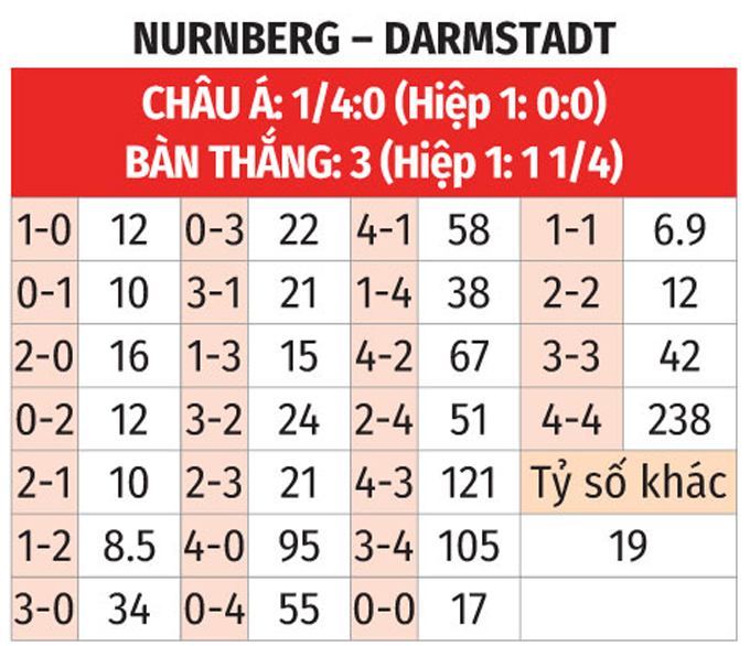 Phân tích trận đấu Nuremberg vs Darmstadt: Dự đoán chiến thắng nghiêng về Darmstadt