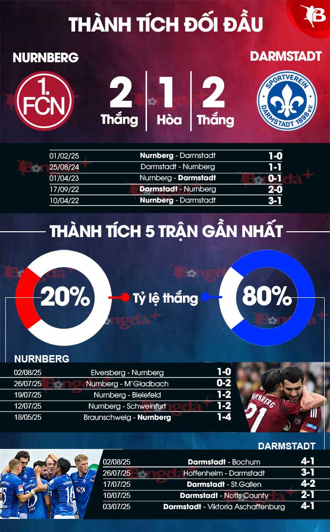 Phân tích trận đấu Nuremberg vs Darmstadt: Dự đoán chiến thắng nghiêng về Darmstadt