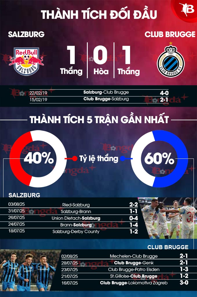 Salzburg vs Club Brugge: Dự đoán tỷ số và phân tích phong độ