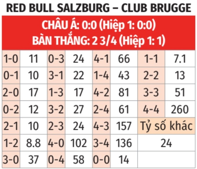 Salzburg vs Club Brugge: Dự đoán tỷ số và phân tích phong độ