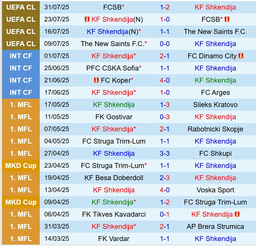Nhận định Shkendija vs Qarabag: Trận cầu nhiều kịch tính tại Vòng loại Champions League