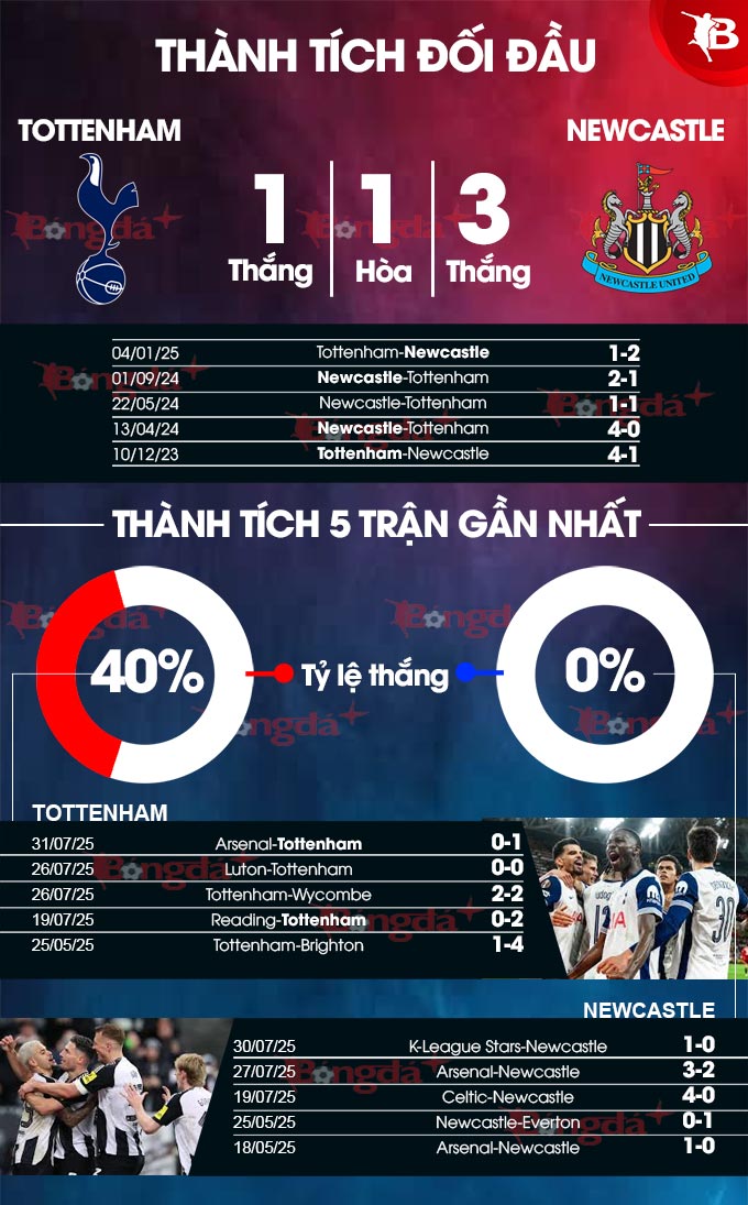 Phân tích phong độ Tottenham vs Newcastle: Liệu Spurs có thể đánh bại Chích chòe sa sút?