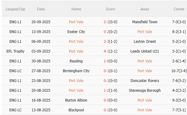 Phong độ gần đây của Port Vale
