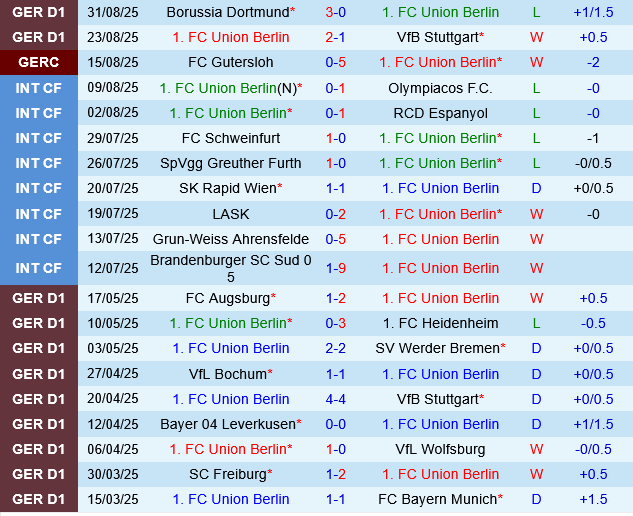 Phong độ Union Berlin