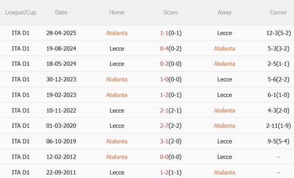 Thành tích đối đầu Atalanta vs Lecce
