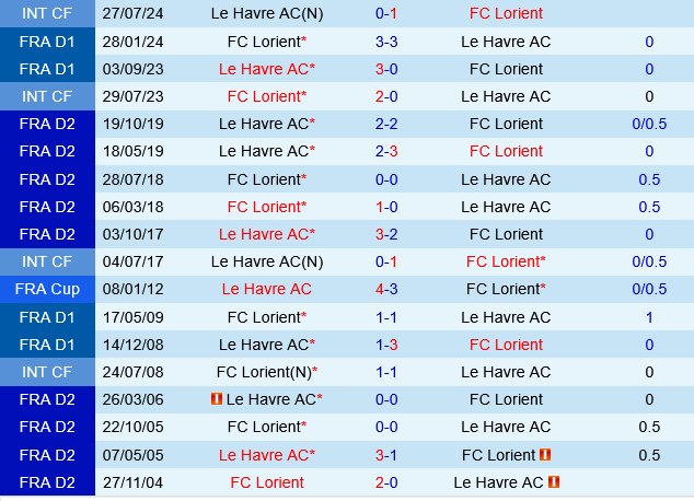 Thống kê đối đầu Le Havre vs Lorient