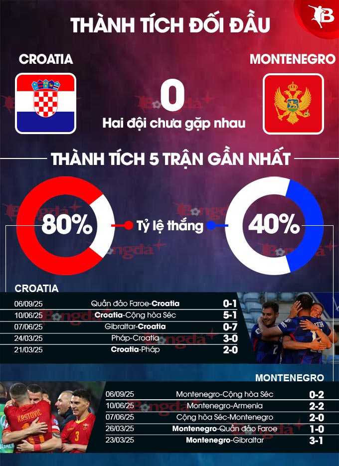Hình ảnh trận đấu Croatia vs Montenegro