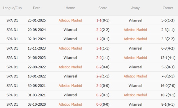 Nhận định Atletico Madrid vs Villarreal (02h00 ngày 14/9) Đại chiến khó lường 3 Thành tích đối đầu Atletico Madrid vs Villarreal