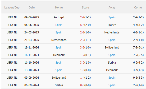 Nhận định Bulgaria vs Tây Ban Nha (1h45 ngày 59) 3 điểm đầu tiên cho Bò tót 4