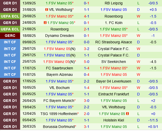 Thành tích gần đây Mainz