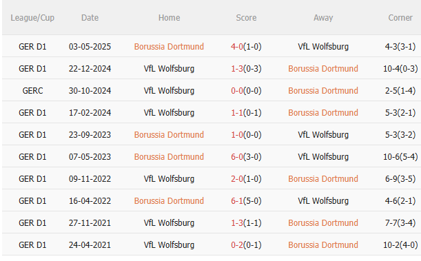 Nhận định Dortmund vs Wolfsburg (0h30 ngày 229) Tiếp đà hưng phấn 5