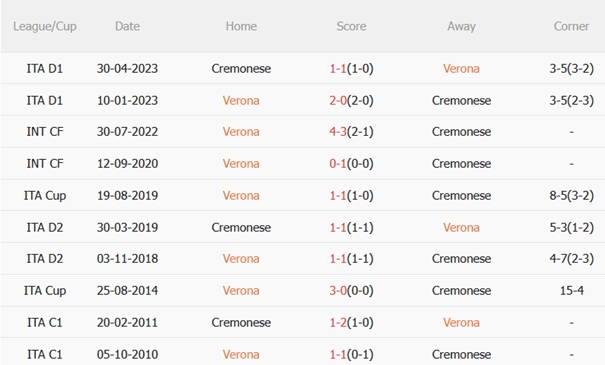 Thành tích đối đầu Hellas Verona vs Cremonese
