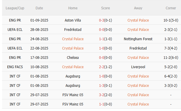 Nhận định Crystal Palace vs Sunderland (21h00 ngày 13/9) Chờ chủ nhà vượt khó 3 Nhận định Crystal Palace vs Sunderland (21h00 ngày 13/9) Chờ chủ nhà vượt khó 3