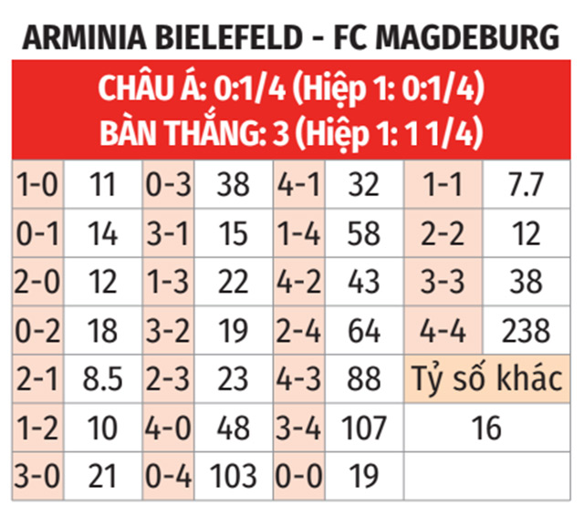 Kết quả dự đoán trận đấu
