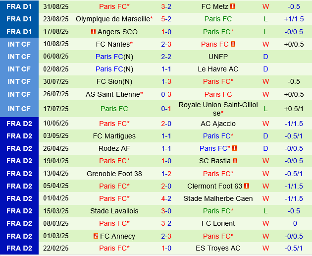 Thành tích gần đây của Paris FC