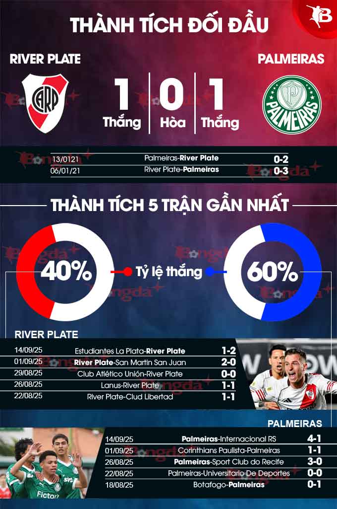 Thông tin lực lượng River Plate và Palmeiras