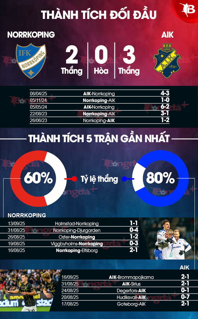 Hình ảnh trận đấu Norrkoping vs AIK Solna