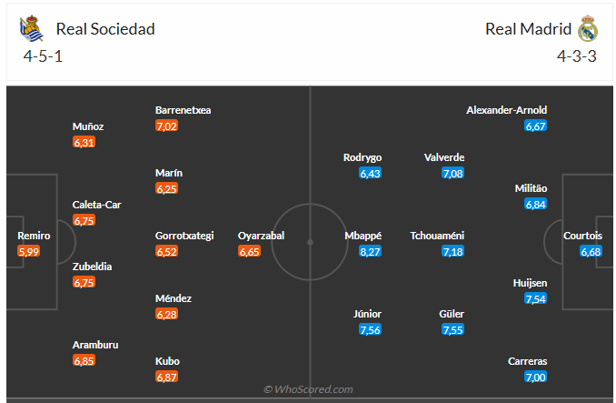 Nhận định Sociedad vs Real Madrid (21h15 ngày 139) Thử thách đầu tiên 6 Nhận định Sociedad vs Real Madrid (21h15 ngày 139) Thử thách đầu tiên 6