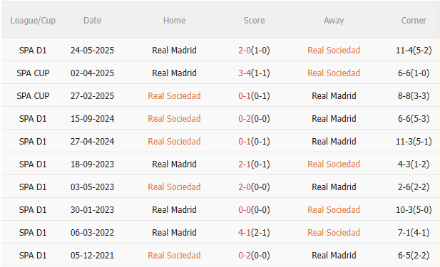 Nhận định Sociedad vs Real Madrid (21h15 ngày 139) Thử thách đầu tiên 5 Nhận định Sociedad vs Real Madrid (21h15 ngày 139) Thử thách đầu tiên 5