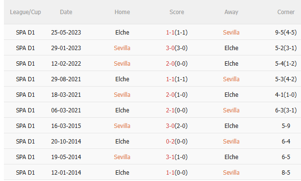 Nhận định Sevilla vs Elche (2h00 ngày 13/9) Lợi thế sân nhà 5 Kết quả đối đầu gần đây