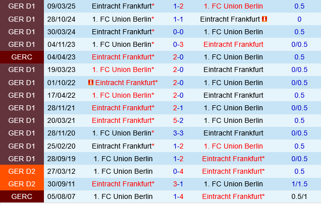 Đối đầu Frankfurt vs Union Berlin
