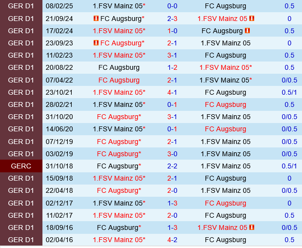 Đối đầu Augsburg vs Mainz
