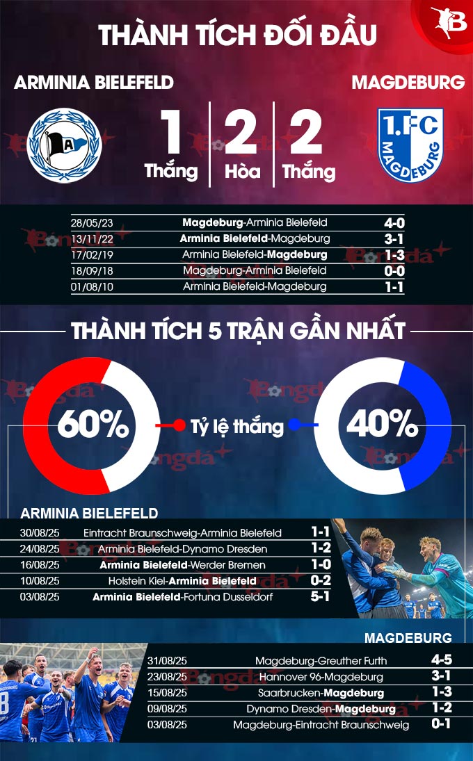 Đội hình dự kiến hai đội