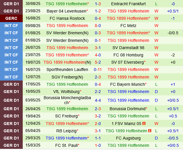 Phong độ Hoffenheim