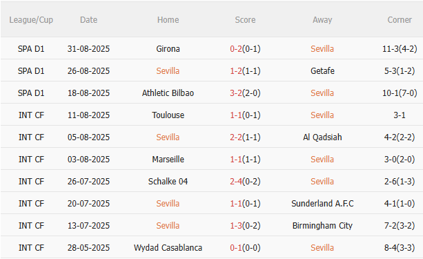 Nhận định Sevilla vs Elche (2h00 ngày 13/9) Lợi thế sân nhà 3 Phong độ gần đây của Sevilla