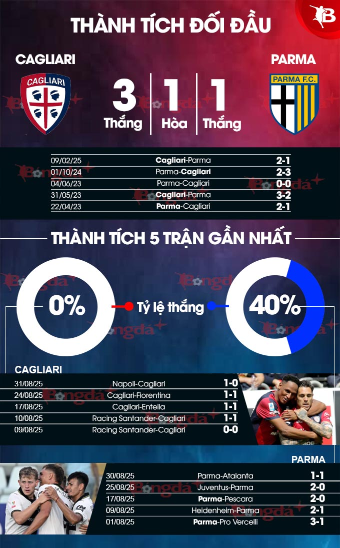 Phân tích phong độ Cagliari và Parma