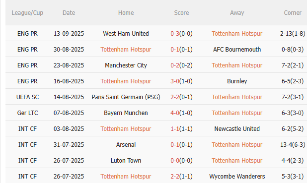Nhận định Tottenham vs Villarreal (2h00 ngày 17/9) Chờ một trận cầu sôi nổi 3