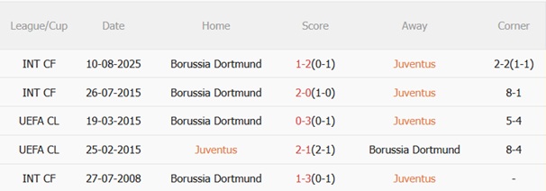 Nhận định Juventus vs Dortmund (02h00 ngày 179) Allianz rực lửa 3
