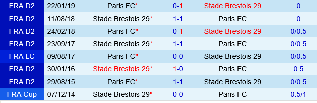 Thống kê đối đầu Brestois vs Paris FC