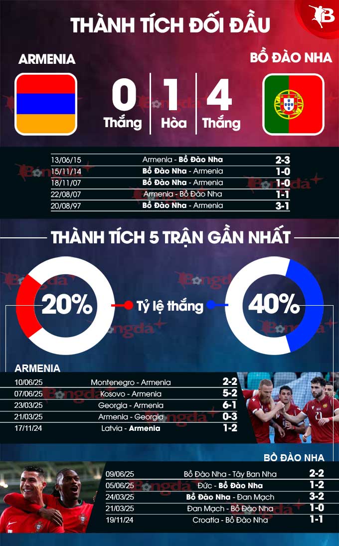 Biểu đồ so sánh thành tích Armenia và Bồ Đào Nha