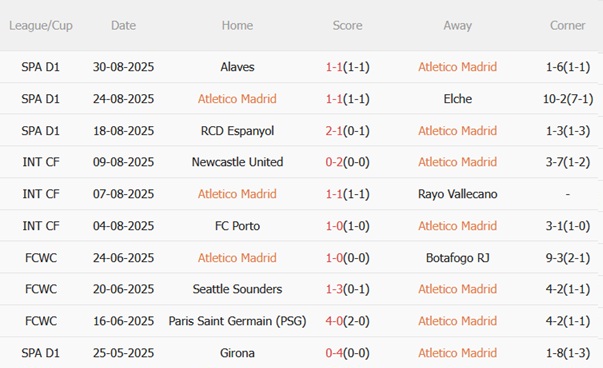 Nhận định Atletico Madrid vs Villarreal (02h00 ngày 14/9) Đại chiến khó lường 4 Phong độ gần đây của Atletico Madrid