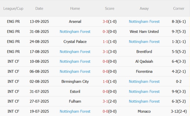 Phong độ gần đây của Nottingham Forest