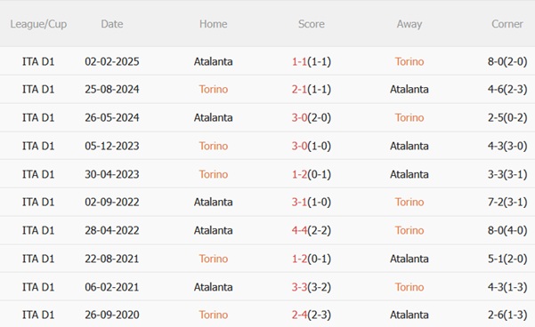 Thành tích đối đầu Torino vs Atalanta