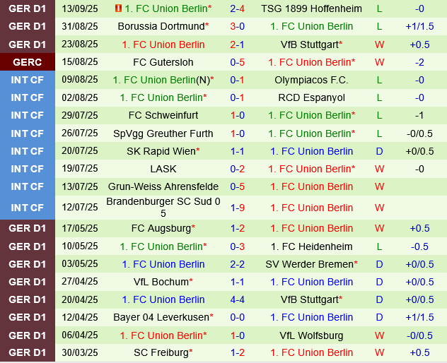 Thành tích gần đây của Union Berlin