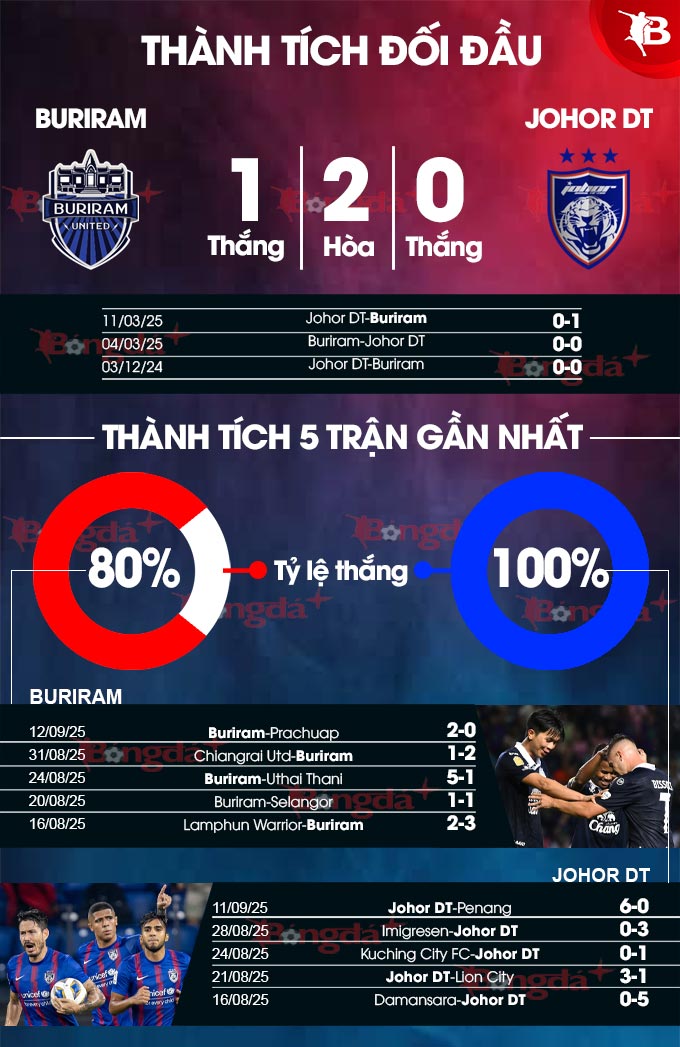 Hình ảnh cầu thủ Johor Darul Ta'zim