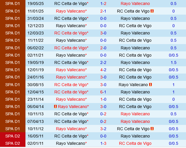 Đối đầu Vallecano vs Celta Vigo